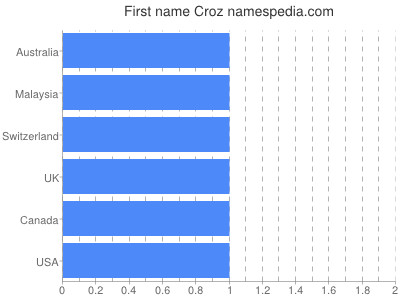 Vornamen Croz