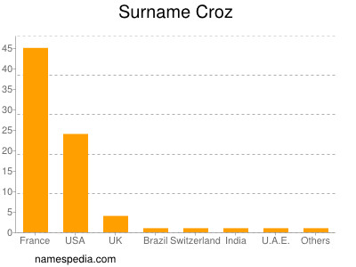 Surname Croz