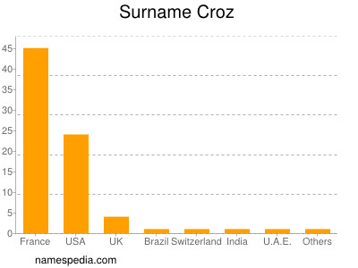 Familiennamen Croz