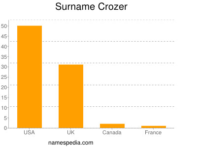 Surname Crozer