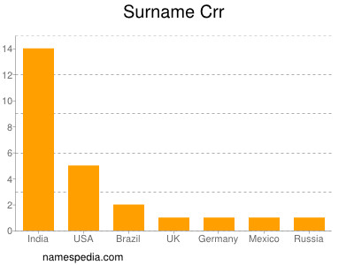 Surname Crr