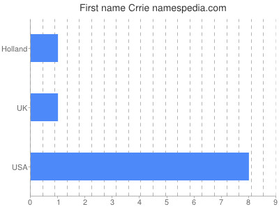 Given name Crrie