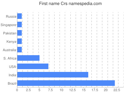 prenom Crs