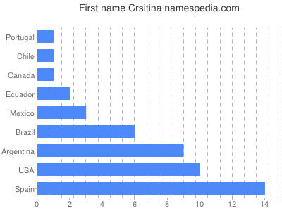 prenom Crsitina