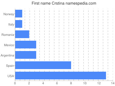 prenom Crstina