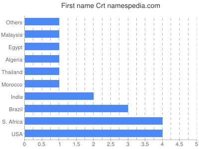 Given name Crt