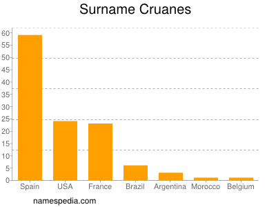 Familiennamen Cruanes