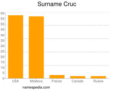 Surname Cruc