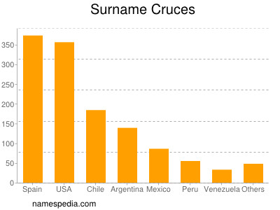 Surname Cruces