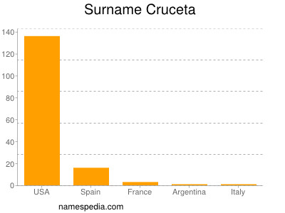 Familiennamen Cruceta