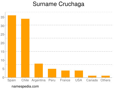 Familiennamen Cruchaga