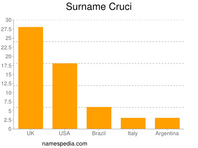 Familiennamen Cruci