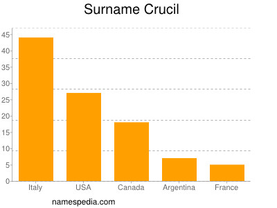 nom Crucil