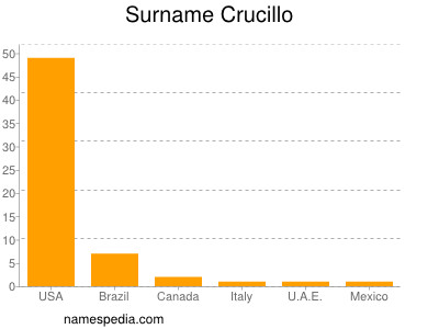 Familiennamen Crucillo
