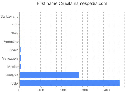 Vornamen Crucita