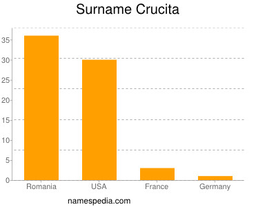 Familiennamen Crucita