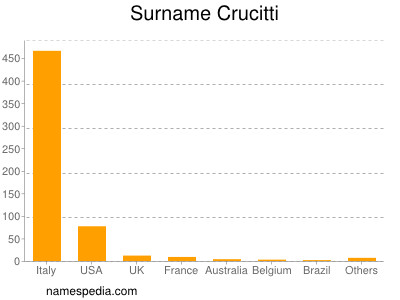 Familiennamen Crucitti