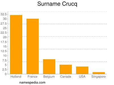 Surname Crucq