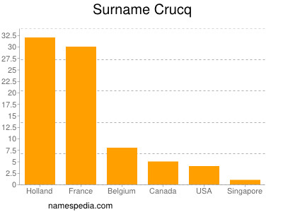 Familiennamen Crucq