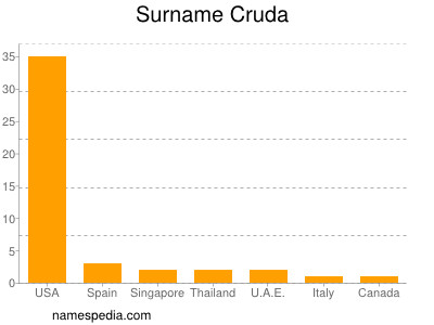 Surname Cruda