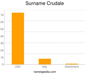 Familiennamen Crudale