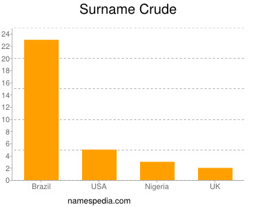 Surname Crude