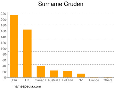 Surname Cruden