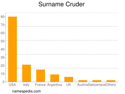 Surname Cruder