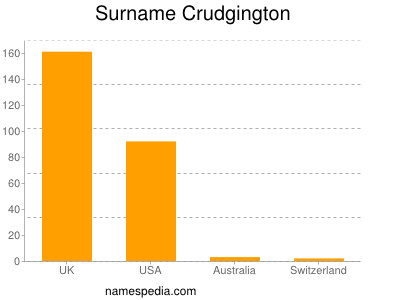 Familiennamen Crudgington