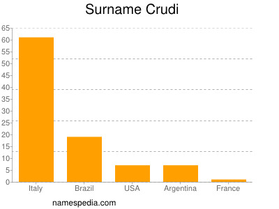 nom Crudi