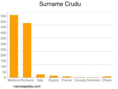 Surname Crudu