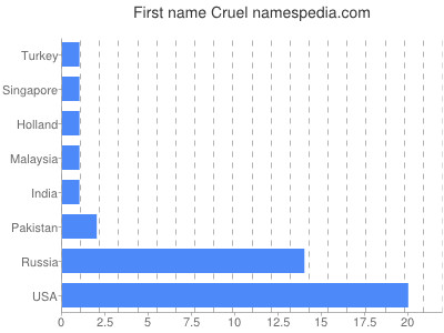 Given name Cruel