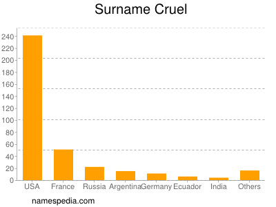 Surname Cruel