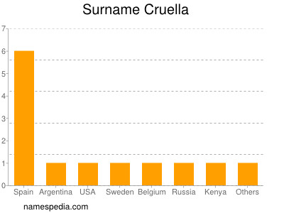 Surname Cruella