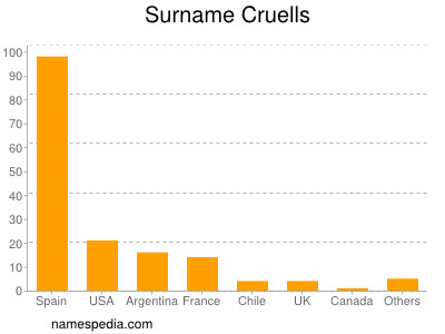 Surname Cruells