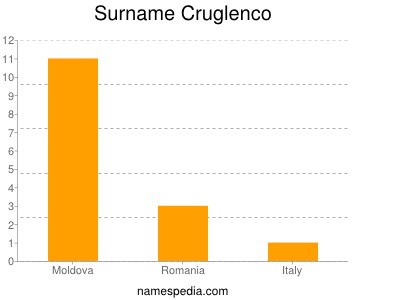 Familiennamen Cruglenco