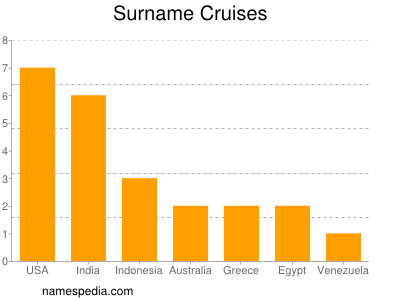 Familiennamen Cruises