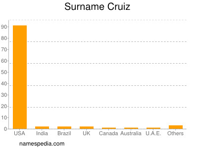 nom Cruiz