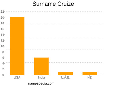 Familiennamen Cruize