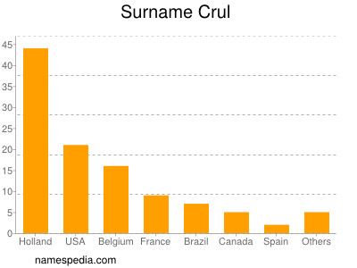 Surname Crul