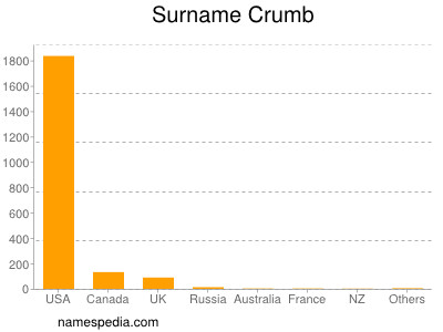 nom Crumb