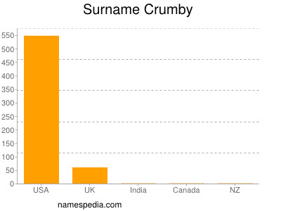 nom Crumby