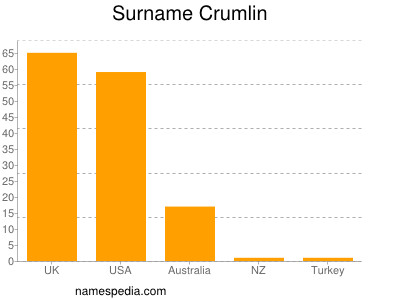 Familiennamen Crumlin