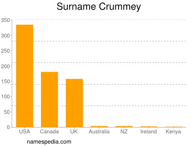 nom Crummey