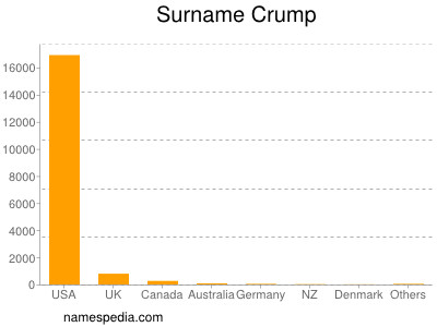 Familiennamen Crump