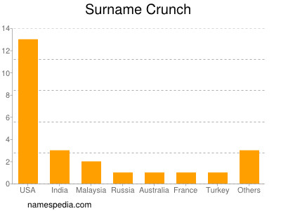 Familiennamen Crunch