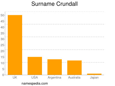 nom Crundall