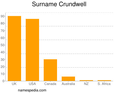 Familiennamen Crundwell