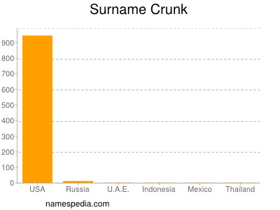 Familiennamen Crunk