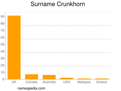 Familiennamen Crunkhorn